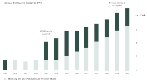A graph illustrating how our green energy delivery has increased from 2013 to 2023