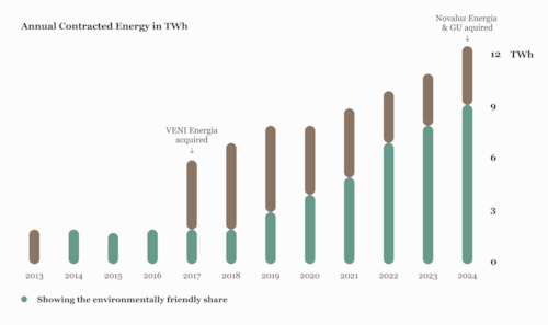 A graph illustrating how our green energy delivery has increased from 2013 to 2023